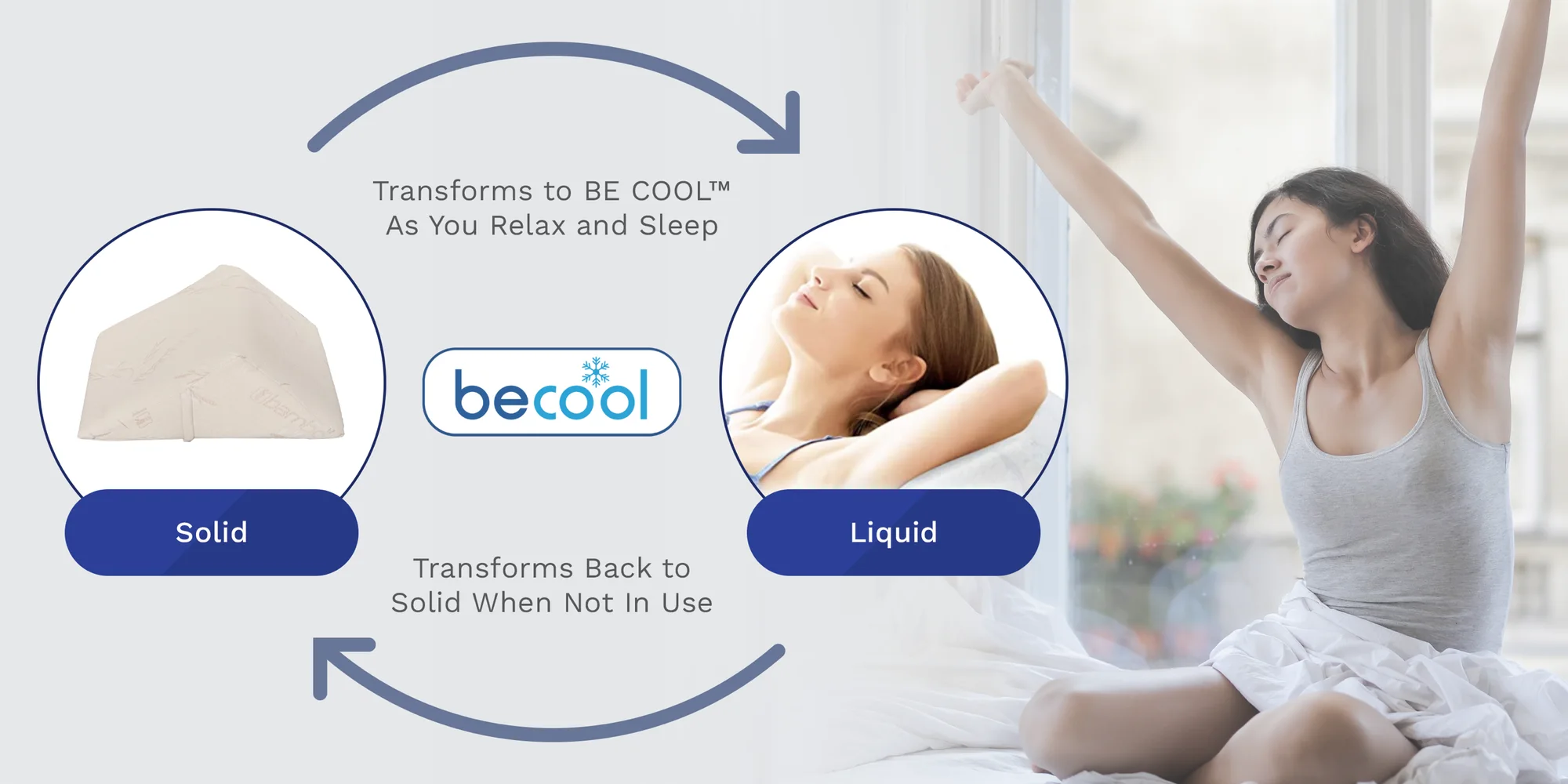 The phase-change module: a solid-to-liquid-to-solid diagram with the Be Cool logo at center. 'Transforms to Be Cool As You Relax and Sleep' arcs from a solid product photo to a woman sleeping peacefully; 'Transforms Back to Solid When Not In Use' arcs back. A lifestyle photo shows a woman stretching awake by a window.
