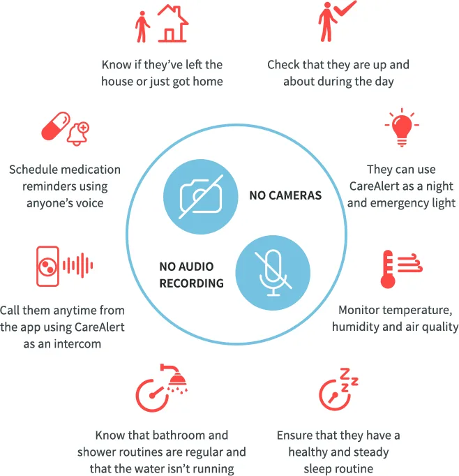 Eight capability icons arranged in a ring around a central hub reading “No cameras” and “No audio recording” — the two things the device refuses to do.