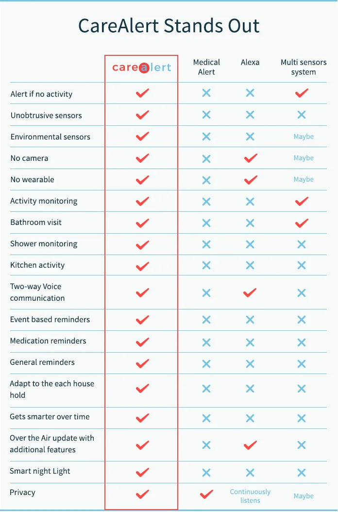 “CareAlert Stands Out” — an eighteen-row comparison table setting CareAlert against a medical alert, Alexa and a multi-sensor system, ending on a privacy row.