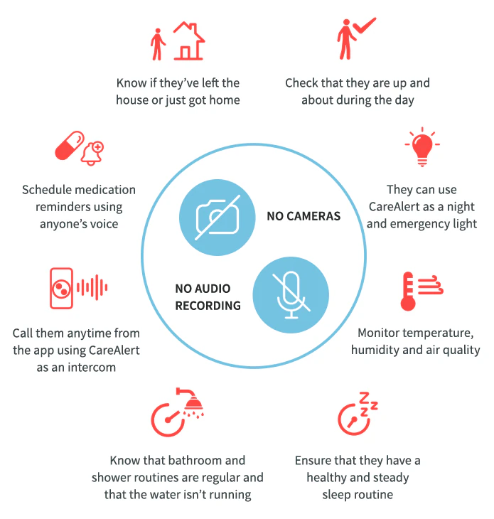 Eight capability icons arranged in a ring around a central hub reading “No cameras” and “No audio recording” — the two things the device refuses to do.