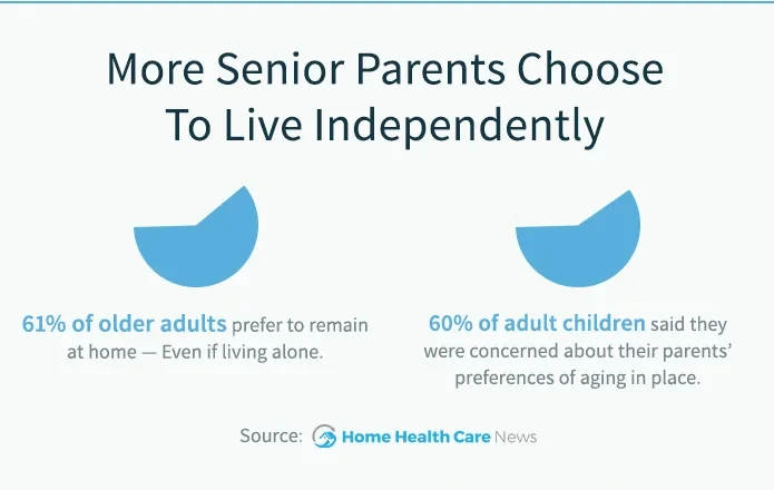 A statistics block headed “More Senior Parents Choose To Live Independently”: 61% of older adults prefer to remain at home even if living alone, beside 60% of adult children concerned about their parents’ preferences for aging in place. Sourced to Home Health Care News.