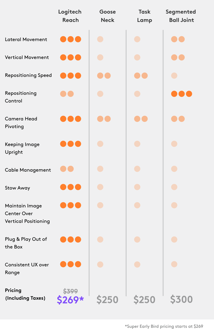 Feature-by-feature comparison chart: Logitech Reach against goose neck, task lamp, and segmented ball joint mounts — Reach leads on movement, speed, image-upright handling, and plug & play.