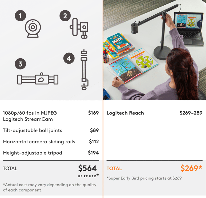 Cost comparison: a DIY rig of StreamCam, ball joints, sliding rails, and a tripod totals $564 or more, against Logitech Reach at $269 Super Early Bird.