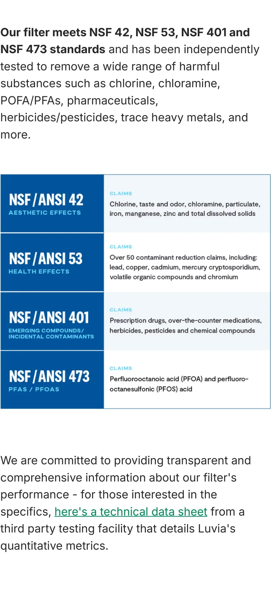 NSF/ANSI 42, 53, 401, and 473 claims with a four-row standards table and a third-party data sheet.
