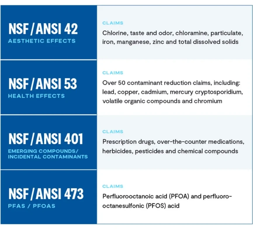 Four-row standards table: NSF/ANSI 42 aesthetic effects — chlorine, taste and odor, chloramine, particulate, iron, manganese, zinc and total dissolved solids; NSF/ANSI 53 health effects — over 50 contaminant reduction claims including lead, copper, cadmium, mercury, cryptosporidium, volatile organic compounds and chromium; NSF/ANSI 401 emerging compounds — prescription drugs, over-the-counter medications, herbicides, pesticides and chemical compounds; NSF/ANSI 473 — PFOA and PFOS acid.