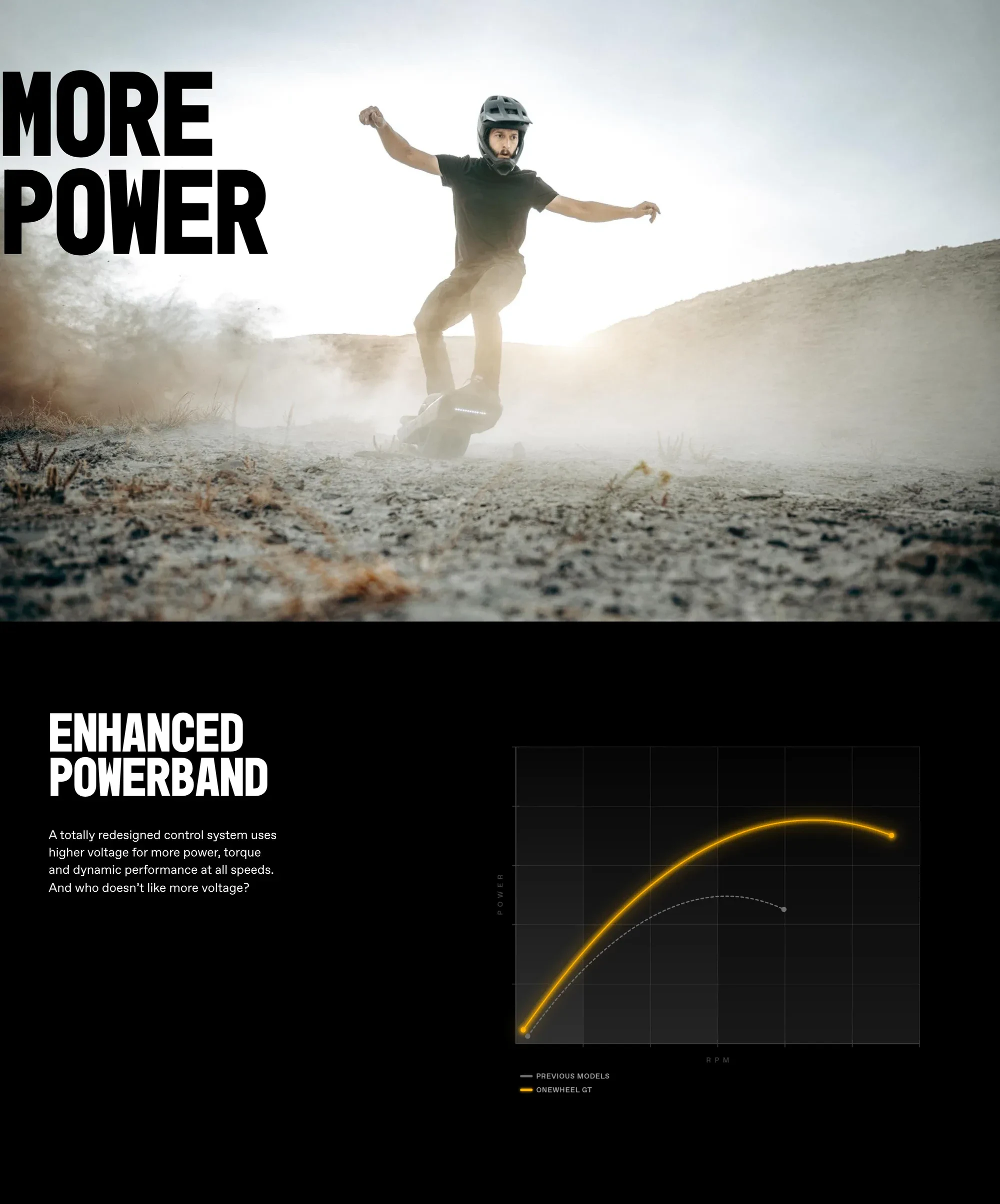 A helmeted rider carves a Onewheel GT through a cloud of dust on a barren hill, backlit by hazy sun, under the giant stacked headline 'MORE POWER'. Below, on black: 'ENHANCED POWERBAND' beside a power-vs-RPM curve chart comparing 'ONEWHEEL GT' (solid yellow, higher) to 'PREVIOUS MODELS' (dashed gray), with body copy ending 'And who doesn't like more voltage?'