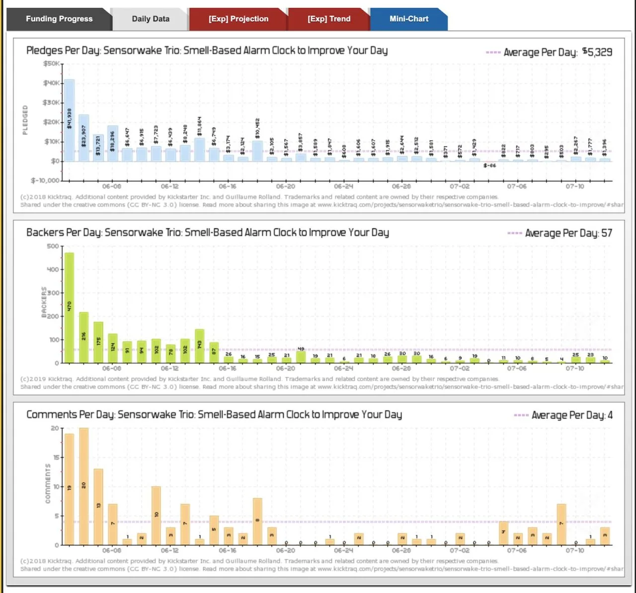 Daily Data: Pledges per day, backers per day, comments per day