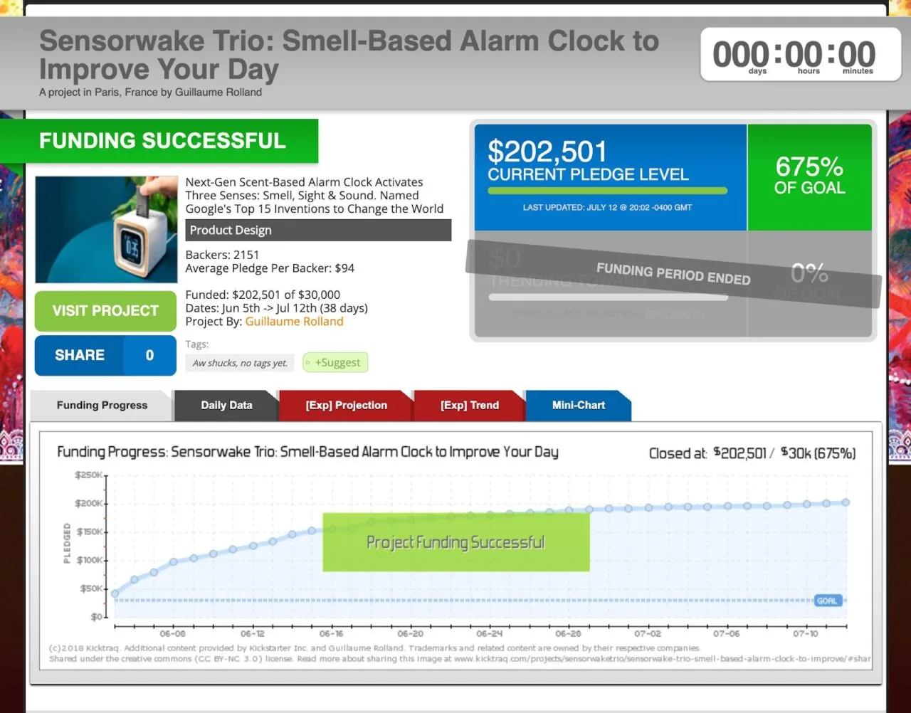 Kicktraq dashboard for Sensorwake Trio: a Funding Successful banner, $202,501 pledged at 675% of goal, above the funding-progress chart.