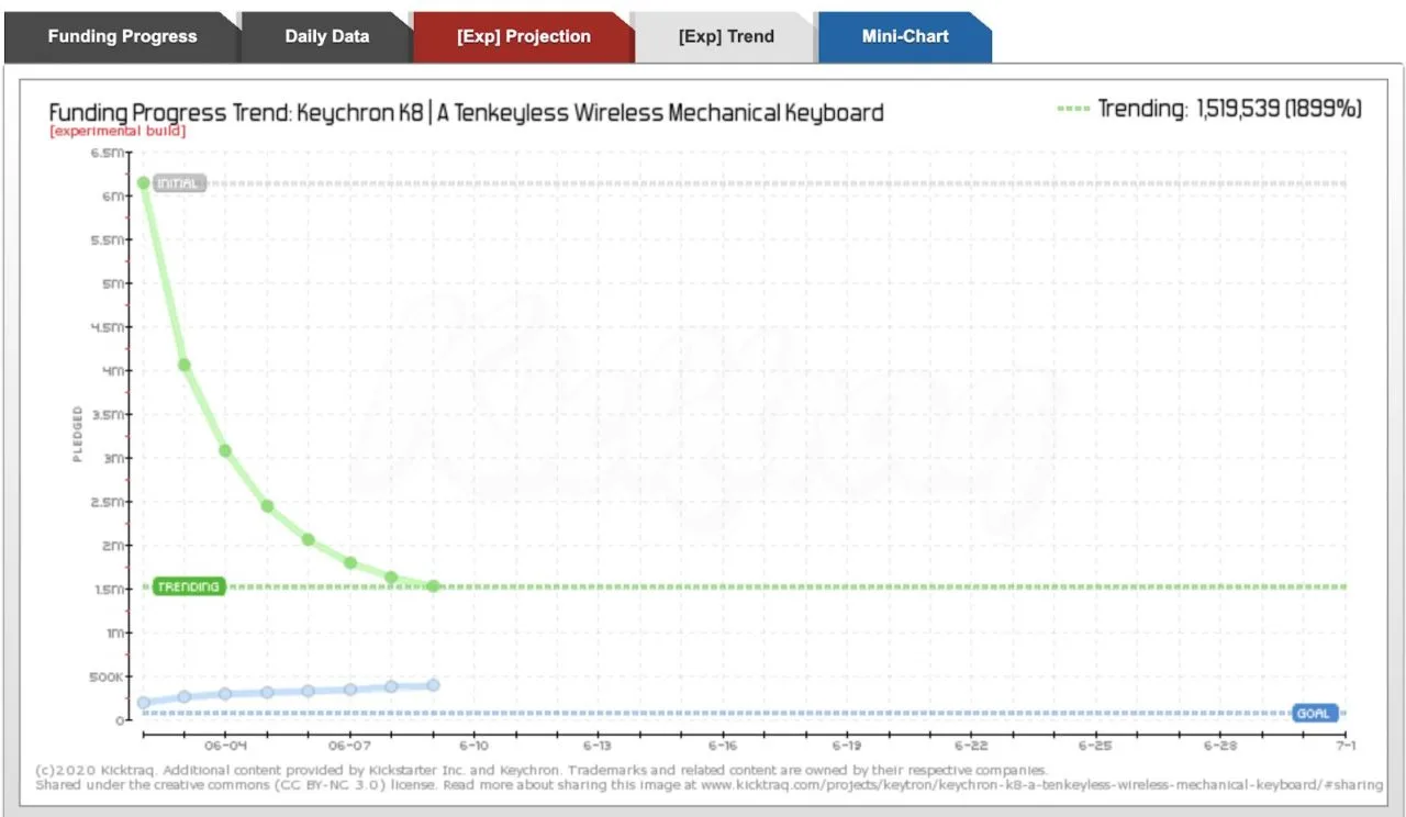 Keychron k8 Funding Progress Trend