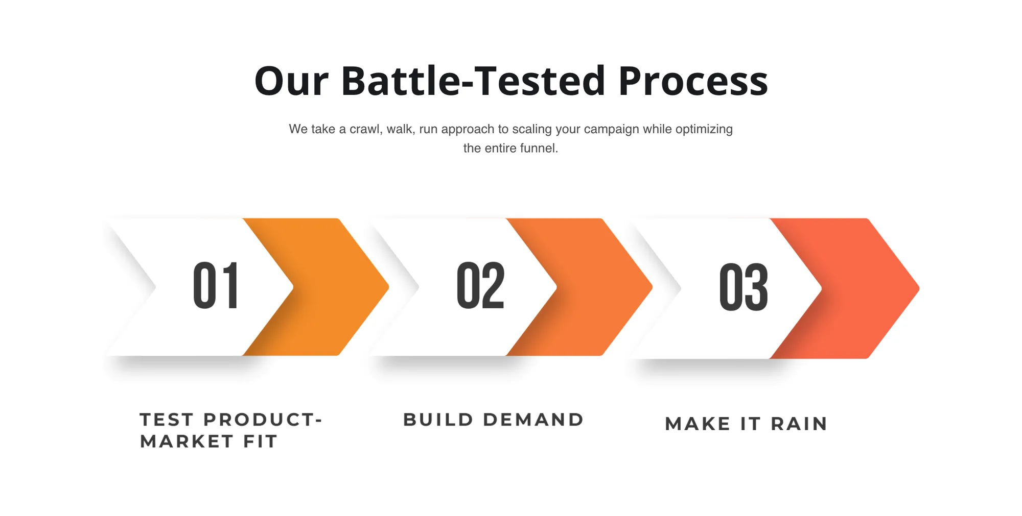 Heading Our Battle-Tested Process over the line We take a crawl, walk, run approach to scaling your campaign while optimizing the entire funnel. Below, three chevron arrows numbered 01, 02 and 03 in yellow, orange and red, captioned TEST PRODUCT-MARKET FIT, BUILD DEMAND and MAKE IT RAIN.