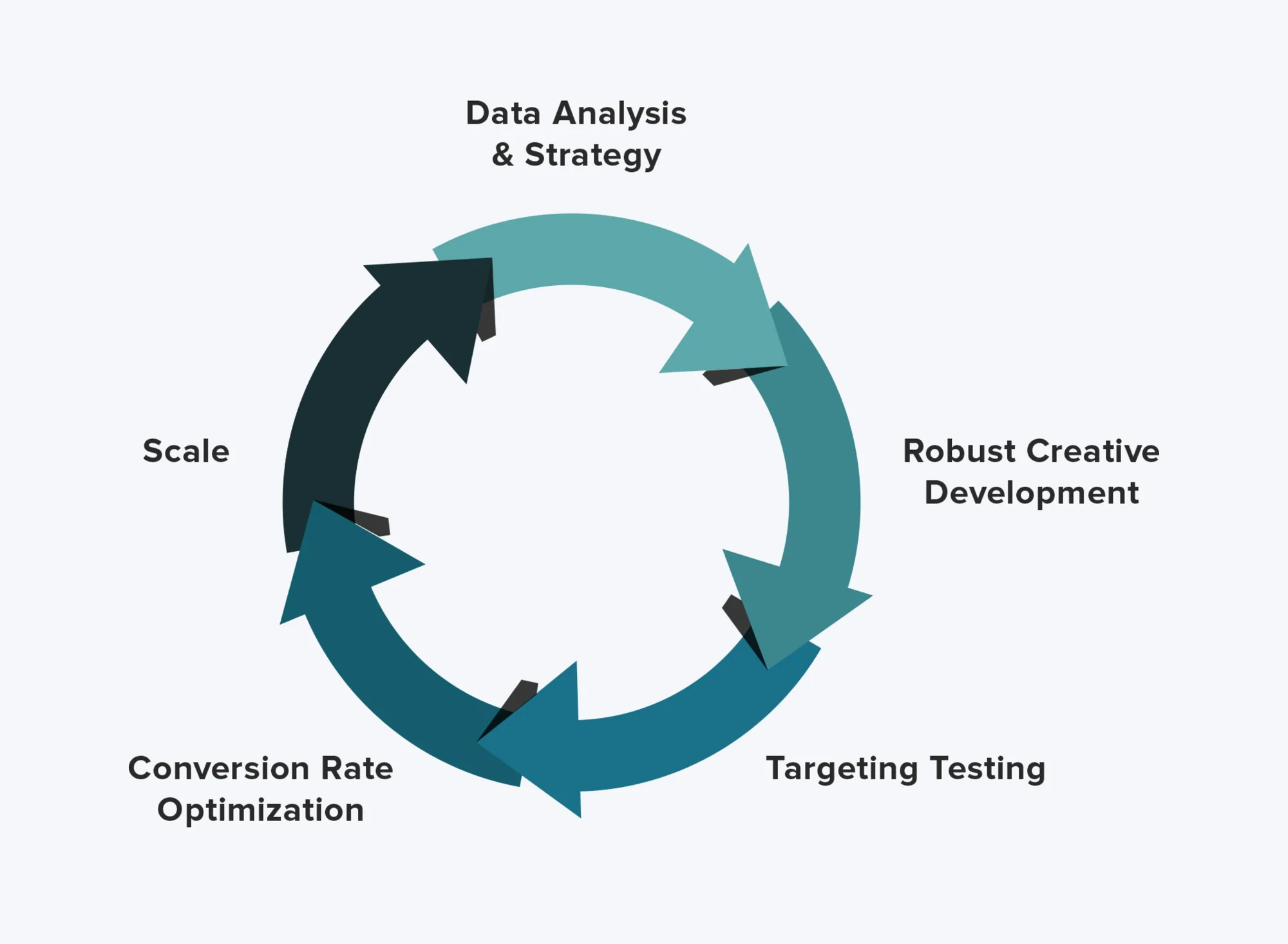On pale gray, a ring of five curved arrows in shades of teal, labeled clockwise from the top: Data Analysis & Strategy, Robust Creative Development, Targeting Testing, Conversion Rate Optimization, Scale.
