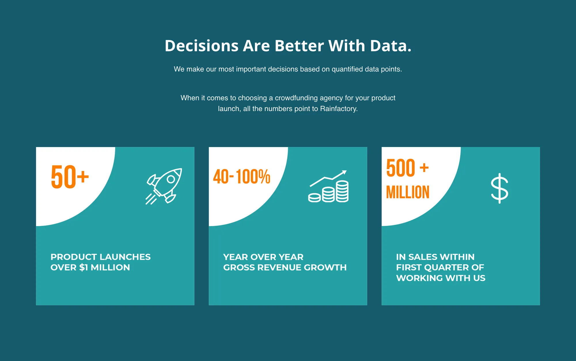 Dark teal band headed Decisions Are Better With Data. Two lines follow: We make our most important decisions based on quantified data points. When it comes to choosing a crowdfunding agency for your product launch, all the numbers point to Rainfactory. Three teal cards, each with an orange figure, a white line icon and a caption: 50+ with a rocket, PRODUCT LAUNCHES OVER $1 MILLION; 40-100% with stacked coins, YEAR OVER YEAR GROSS REVENUE GROWTH; 500+ MILLION with a dollar sign, IN SALES WITHIN FIRST QUARTER OF WORKING WITH US.
