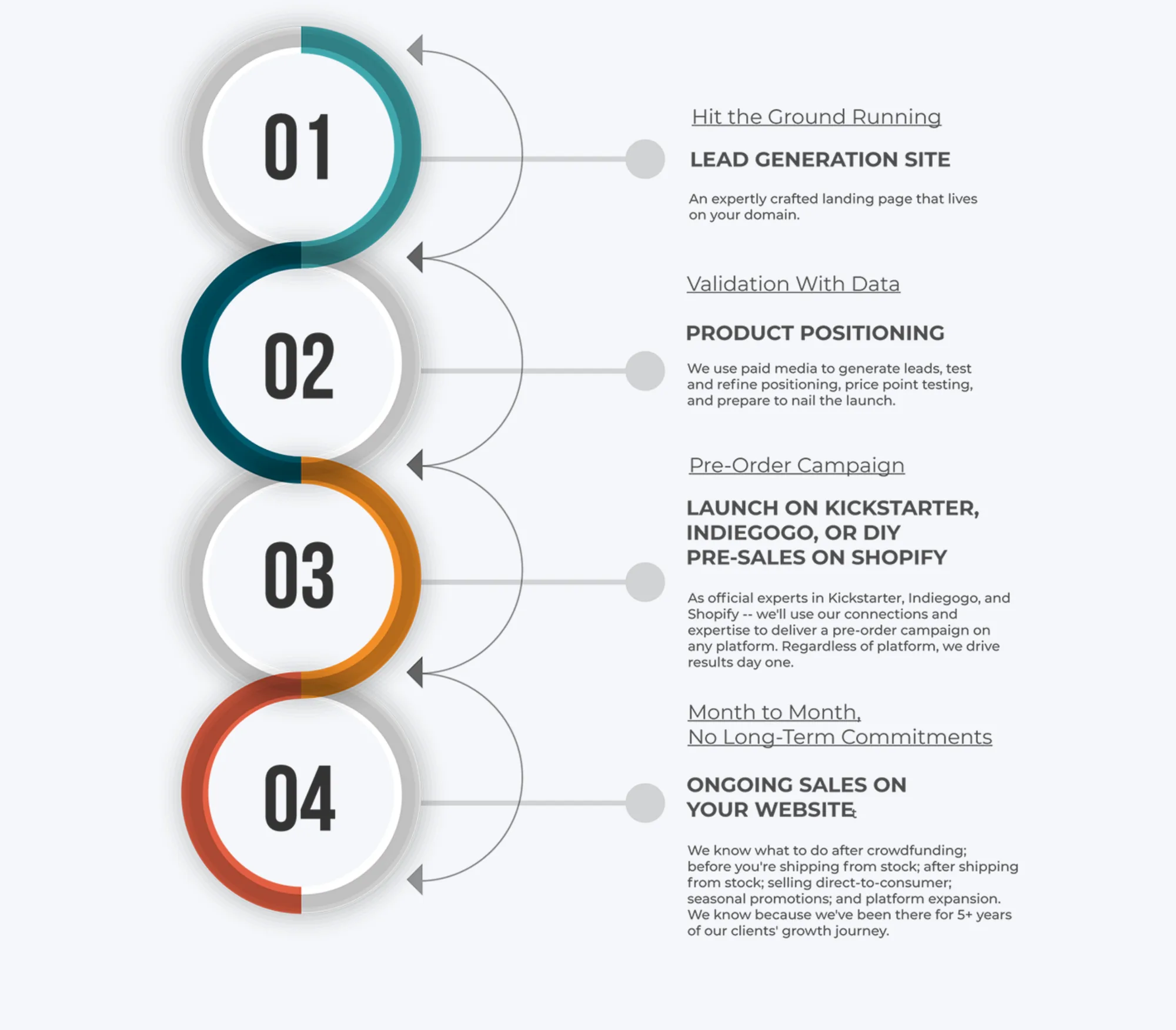 A vertical timeline of four interlocking rings numbered 01 to 04, colored teal, dark teal, orange and red, each linked by a thin curved line to a stage on the right. 01, Hit the Ground Running: LEAD GENERATION SITE, An expertly crafted landing page that lives on your domain. 02, Validation With Data: PRODUCT POSITIONING, We use paid media to generate leads, test and refine positioning, price point testing, and prepare to nail the launch. 03, Pre-Order Campaign: LAUNCH ON KICKSTARTER, INDIEGOGO, OR DIY PRE-SALES ON SHOPIFY, As official experts in Kickstarter, Indiegogo, and Shopify we’ll use our connections and expertise to deliver a pre-order campaign on any platform. Regardless of platform, we drive results day one. 04, Month to Month, No Long-Term Commitments: ONGOING SALES ON YOUR WEBSITE, We know what to do after crowdfunding; before you’re shipping from stock; after shipping from stock; selling direct-to-consumer; seasonal promotions; and platform expansion. We know because we’ve been there for 5+ years of our clients’ growth journey.