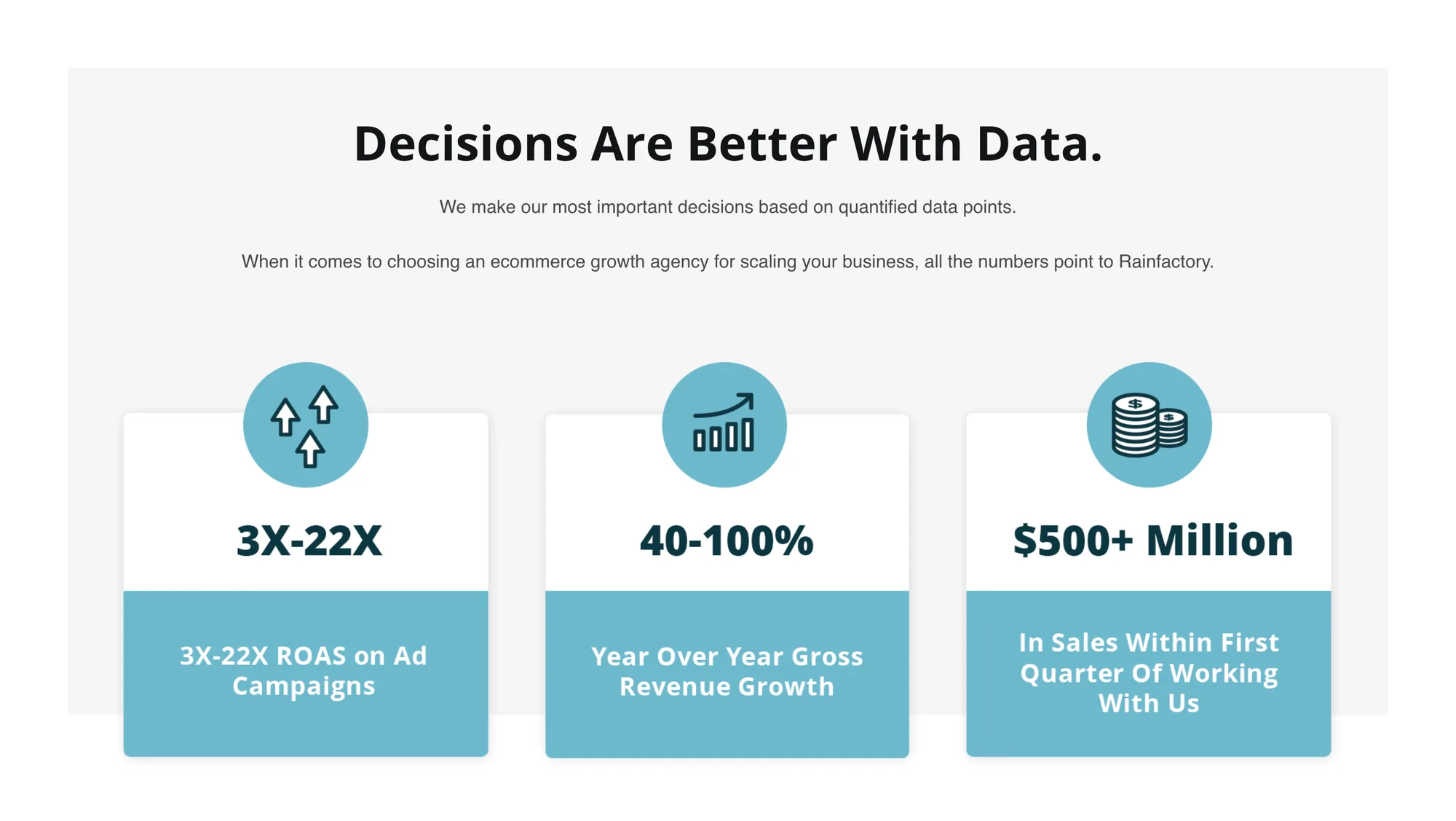 Light gray panel headed Decisions Are Better With Data. Two lines follow: We make our most important decisions based on quantified data points. When it comes to choosing an ecommerce growth agency for scaling your business, all the numbers point to Rainfactory. Three cards with round teal icons: 3X-22X, captioned 3X-22X ROAS on Ad Campaigns; 40-100%, captioned Year Over Year Gross Revenue Growth; $500+ Million, captioned In Sales Within First Quarter Of Working With Us.