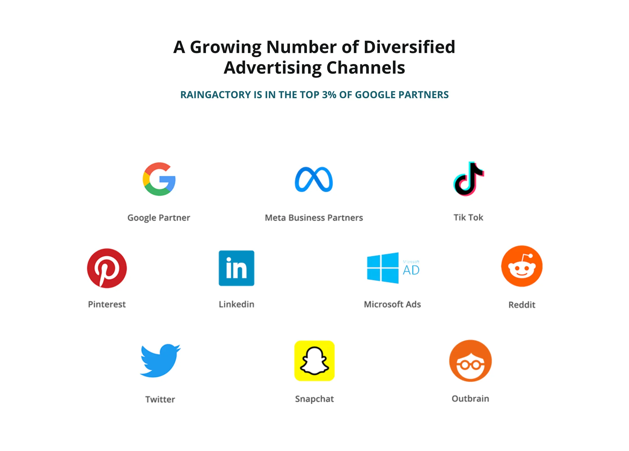 Heading A Growing Number of Diversified Advertising Channels, with the teal line RAINGACTORY IS IN THE TOP 3% OF GOOGLE PARTNERS as printed on the page. Ten color icons with labels in three rows: Google Partner, Meta Business Partners, Tik Tok; Pinterest, Linkedin, Microsoft Ads, Reddit; Twitter, Snapchat, Outbrain.