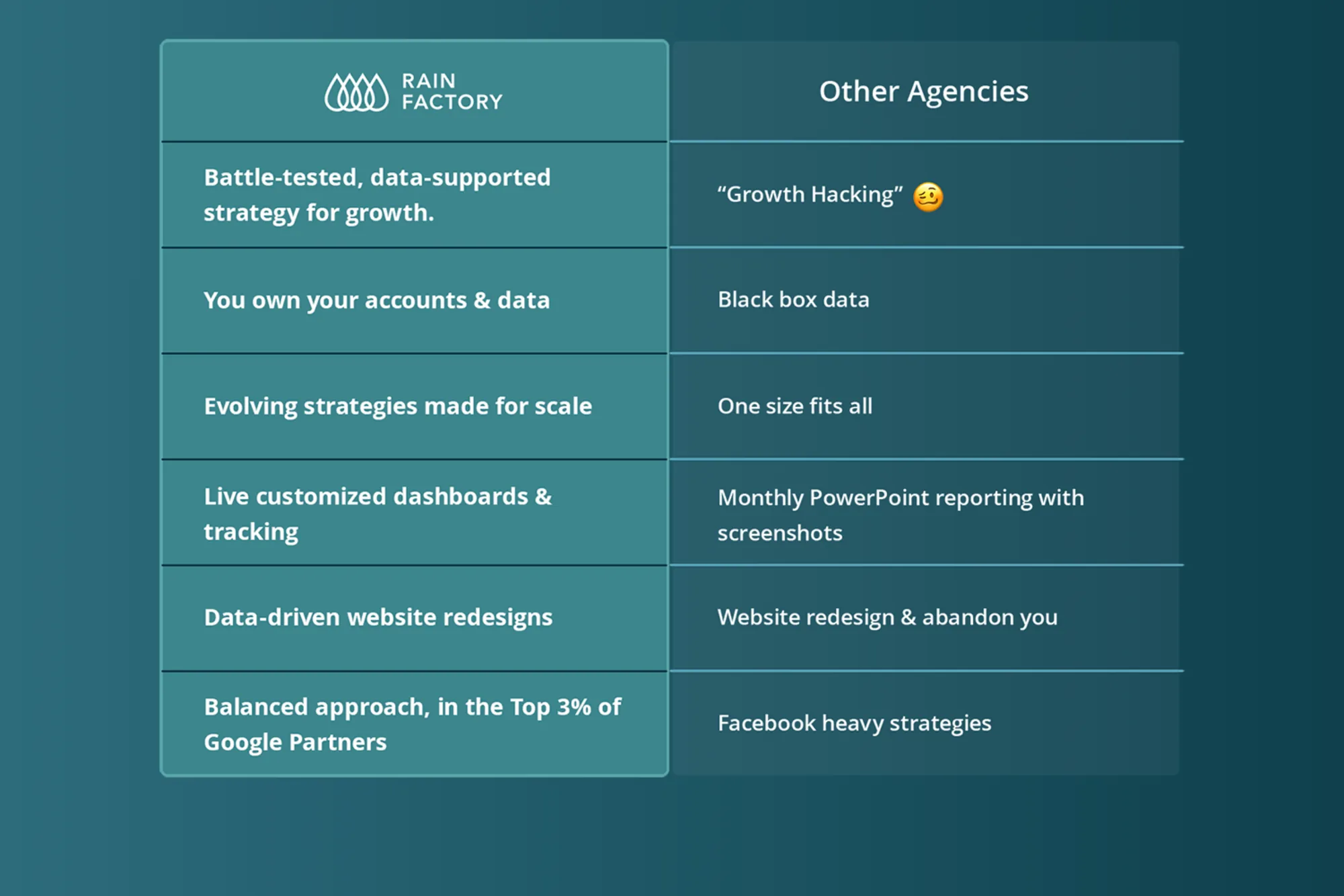 On the same teal band, a two-column comparison table. The left column is headed by the Rainfactory logo, the right by Other Agencies. Six rows: Battle-tested, data-supported strategy for growth, against “Growth Hacking” with a thinking-face emoji; You own your accounts & data, against Black box data; Evolving strategies made for scale, against One size fits all; Live customized dashboards & tracking, against Monthly PowerPoint reporting with screenshots; Data-driven website redesigns, against Website redesign & abandon you; Balanced approach, in the Top 3% of Google Partners, against Facebook heavy strategies.