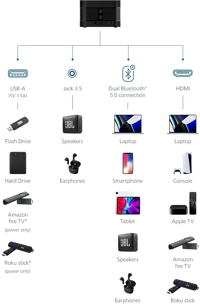 Connection diagram: from the projector's back panel, four ports — USB-A (5V 1.5A), Jack 3.5, Dual Bluetooth 5.0 connection and HDMI — each leading down to the devices it takes: a flash drive, hard drive, Amazon fire TV and Roku stick (power only) under USB-A; speakers and earphones under the jack; a laptop, smartphone, tablet, speakers and earphones under Bluetooth; a laptop, console, Apple TV, Amazon fire TV and Roku stick under HDMI.
