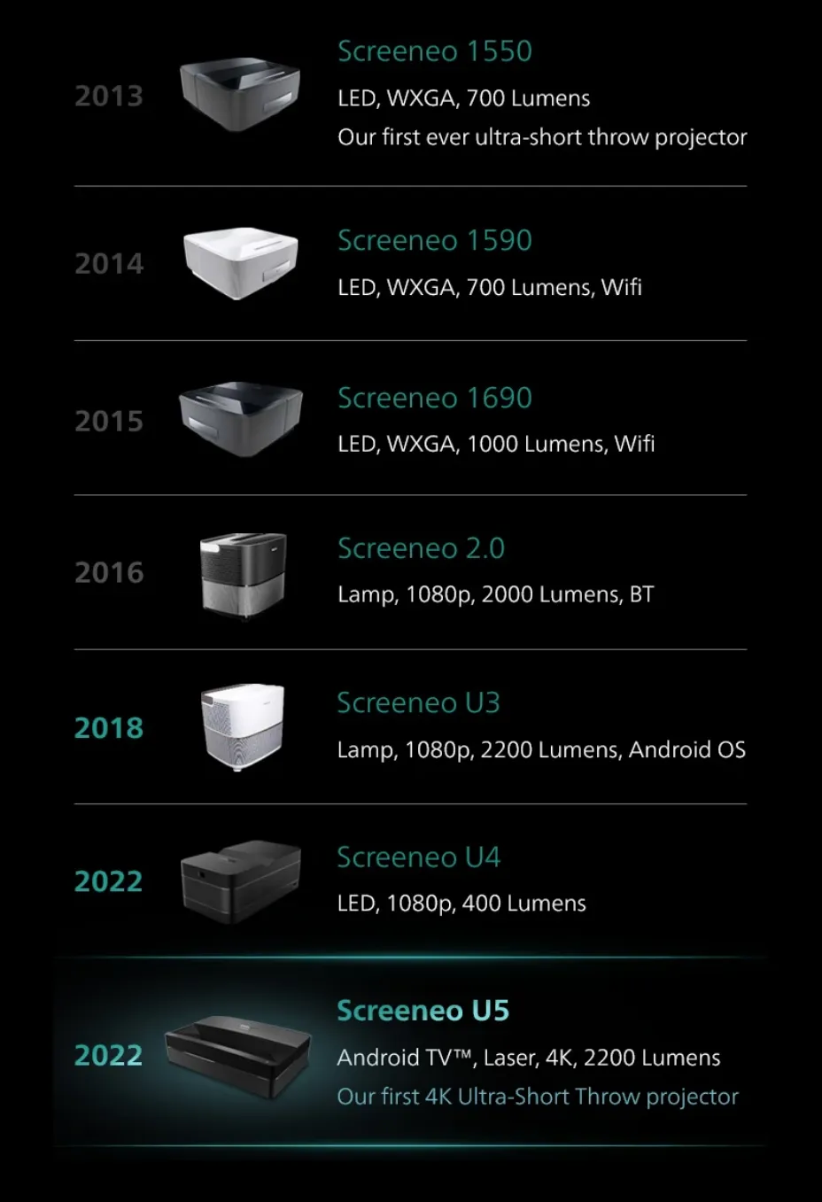 A dated lineup runs 2013 Screeneo 1550, 2014 Screeneo 1590, 2015 Screeneo 1690, 2016 Screeneo 2.0, 2018 Screeneo U3 and 2022 Screeneo U4, closing on the highlighted 2022 Screeneo U5 — Android TV, laser, 4K, 2,200 lumens, the first 4K Ultra-Short Throw projector in the line.