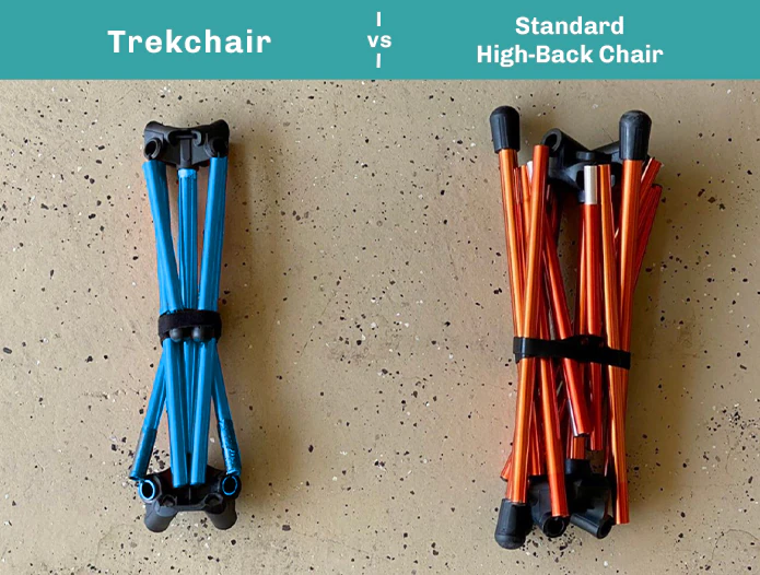 TrekChair's folded blue frame beside a standard high-back chair's orange one, under a Trekchair vs Standard High-Back Chair header: fewer pole sections, a slimmer bundle.