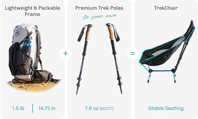 An equation shown as cards: a lightweight, packable frame plus premium trek poles (or your own) equals TrekChair — stable seating.